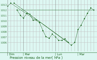 Graphe de la pression atmosphrique prvue pour Les Chtelliers-Notre-Dame