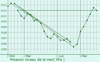 Graphe de la pression atmosphrique prvue pour Nogent-sur-Eure