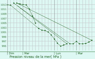 Graphe de la pression atmosphrique prvue pour Plouguerneau