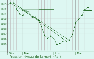 Graphe de la pression atmosphrique prvue pour Brus