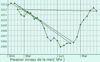 Graphe de la pression atmosphrique prvue pour Ancinnes