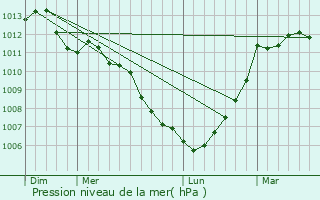 Graphe de la pression atmosphrique prvue pour Romill