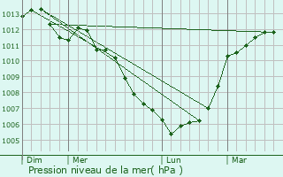 Graphe de la pression atmosphrique prvue pour Saint-Jean-du-Corail-des-Bois