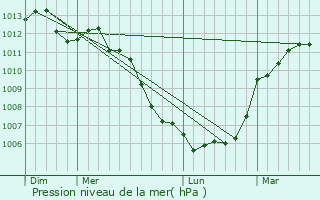 Graphe de la pression atmosphrique prvue pour Esson