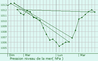 Graphe de la pression atmosphrique prvue pour Milly