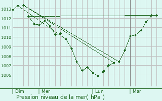 Graphe de la pression atmosphrique prvue pour Bral-sous-Montfort