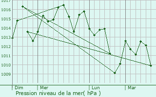 Graphe de la pression atmosphrique prvue pour Bithlo
