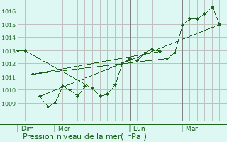Graphe de la pression atmosphrique prvue pour Onet-le-Chteau