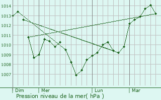 Graphe de la pression atmosphrique prvue pour Bourg-ls-Valence