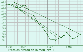 Graphe de la pression atmosphrique prvue pour Brains-sur-les-Marches