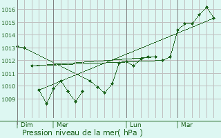 Graphe de la pression atmosphrique prvue pour Bassignac-le-Bas