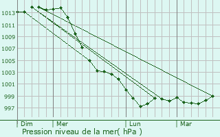 Graphe de la pression atmosphrique prvue pour Fouesnant