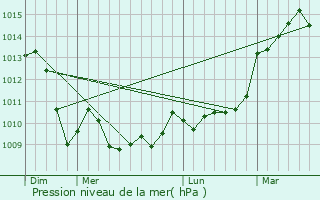 Graphe de la pression atmosphrique prvue pour Feytiat