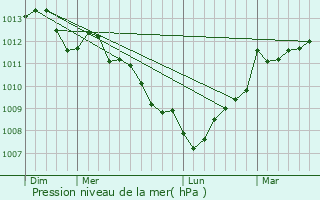 Graphe de la pression atmosphrique prvue pour Saint-Pver