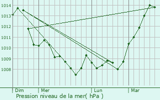 Graphe de la pression atmosphrique prvue pour Berry-Bouy