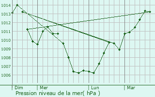 Graphe de la pression atmosphrique prvue pour Landser