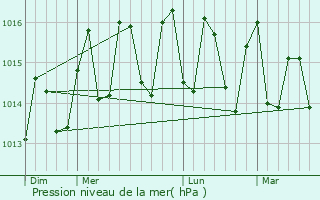 Graphe de la pression atmosphrique prvue pour Vega Alta