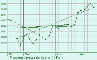 Graphe de la pression atmosphrique prvue pour Monceaux-sur-Dordogne