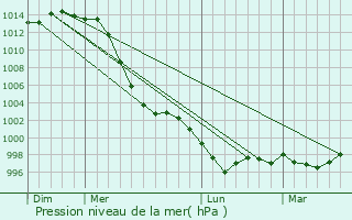 Graphe de la pression atmosphrique prvue pour Plouhinec