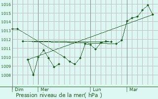 Graphe de la pression atmosphrique prvue pour Saint-Salvadour