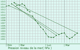 Graphe de la pression atmosphrique prvue pour Le Pellerin