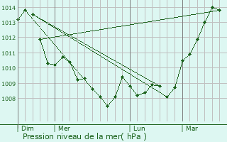 Graphe de la pression atmosphrique prvue pour Saint-Michel-de-Volangis