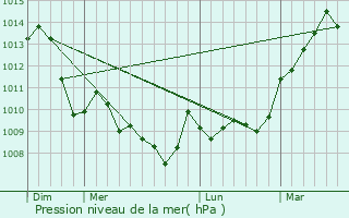 Graphe de la pression atmosphrique prvue pour Saint-Christophe-le-Chaudry