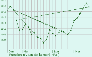 Graphe de la pression atmosphrique prvue pour La Celette