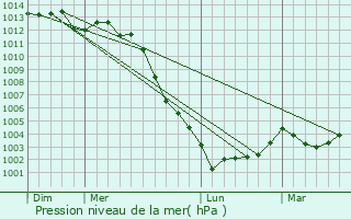 Graphe de la pression atmosphrique prvue pour Saint-Brice