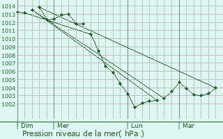 Graphe de la pression atmosphrique prvue pour Juvardeil