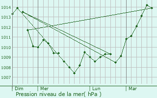 Graphe de la pression atmosphrique prvue pour Nrondes