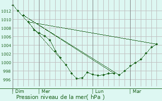 Graphe de la pression atmosphrique prvue pour Firhouse