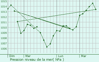 Graphe de la pression atmosphrique prvue pour Saint-Genis-les-Ollires