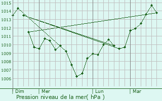 Graphe de la pression atmosphrique prvue pour Cosges