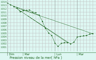 Graphe de la pression atmosphrique prvue pour Le Planquay