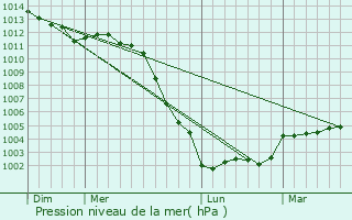 Graphe de la pression atmosphrique prvue pour Saint-Laurent-du-Tencement