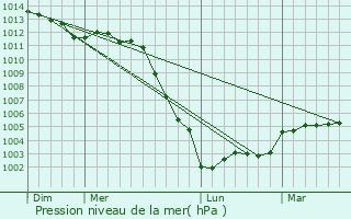 Graphe de la pression atmosphrique prvue pour Chennebrun