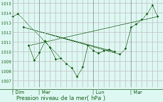 Graphe de la pression atmosphrique prvue pour Chteau-sur-Cher