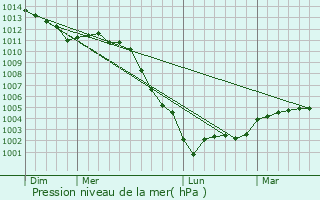 Graphe de la pression atmosphrique prvue pour Saint-Pierre-de-Salerne