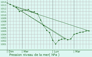 Graphe de la pression atmosphrique prvue pour Saint-Lger-de-Rotes