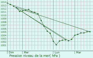 Graphe de la pression atmosphrique prvue pour Saint-Clair-d