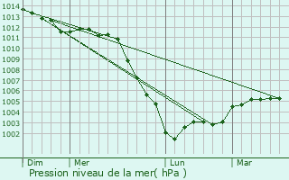 Graphe de la pression atmosphrique prvue pour Cintray