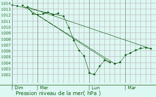 Graphe de la pression atmosphrique prvue pour Bonc