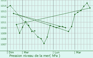 Graphe de la pression atmosphrique prvue pour Neuf-glise