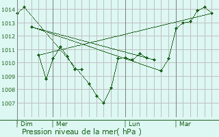 Graphe de la pression atmosphrique prvue pour La Moutade