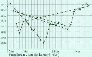 Graphe de la pression atmosphrique prvue pour Le Cheix