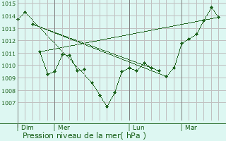 Graphe de la pression atmosphrique prvue pour Digoin