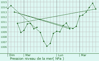 Graphe de la pression atmosphrique prvue pour Andelot-Morval