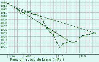 Graphe de la pression atmosphrique prvue pour Sainte-Croix-sur-Aizier