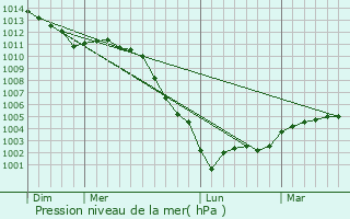 Graphe de la pression atmosphrique prvue pour turqueraye